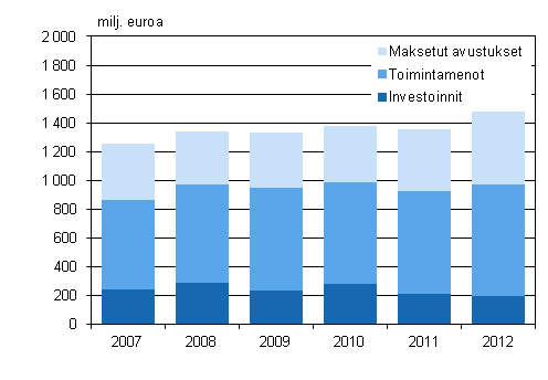 Julkisen sektorin ympäristönsuojelumenot 2007–2012