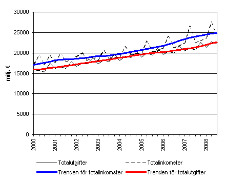 Den offentliga sektorns totalinkomster och totalutgifter 2000-20088