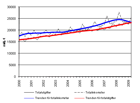 Den offentliga sektorns totalinkomster och totalutgifter 2000-2009