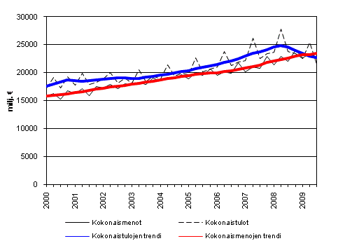 Julkisyhteisjen kokonaistulot ja kokonaismenot 2000 - 2009