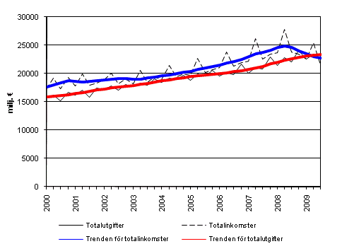 Den offentliga sektorns totalinkomster och totalutgifter 2000-2009