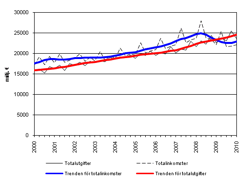 Den offentliga sektorns totalinkomster och totalutgifter 2000-2010