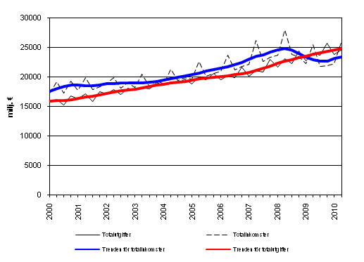 Den offentliga sektorns totalinkomster och totalutgifter 2000-2010