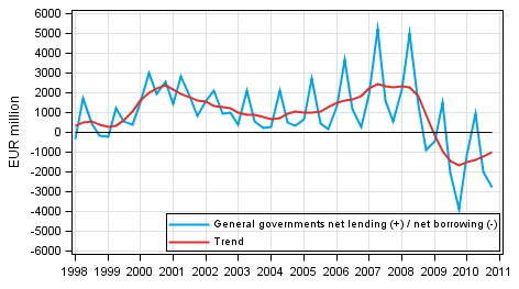 General governments net lending (+) / net borrowing (-)