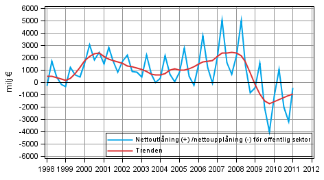  Nettoutlåning (+) /nettoupplåning (-) för offentlig sektor