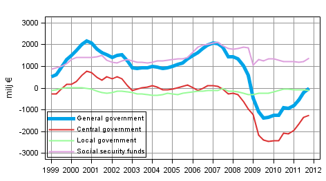 General governments net lending (+) / net borrowing (-), trend
