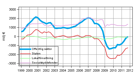  Nettoutlåning (+) /nettoupplåning (-) för offentlig sektor, trenden