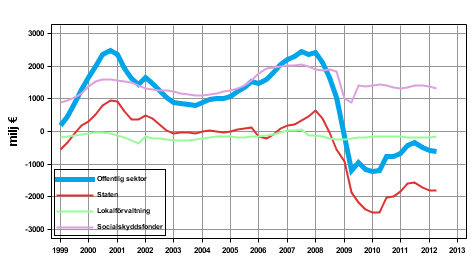  Nettoutlåning (+) /nettoupplåning (-) för offentlig sektor, trenden