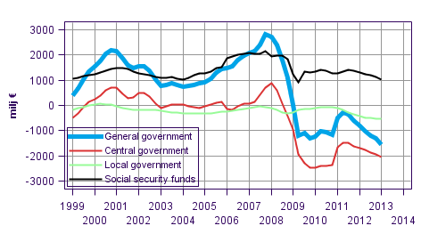 General governments net lending (+) / net borrowing (-), trend