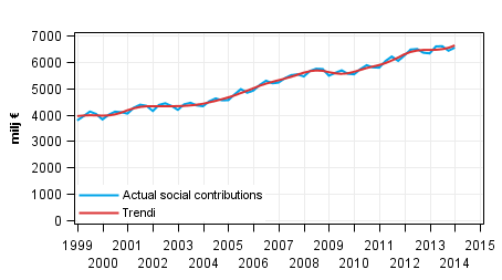 Appendix figure 2. Actual social contributions