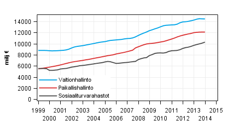 Liitekuvio 6. Julkisyhteisöjen kokonaismenot, trendi
