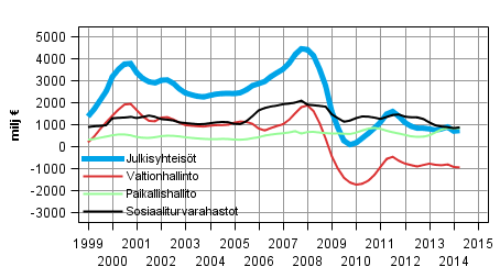 Liitekuvio 8. Bruttosäästö, trendi