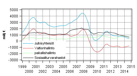 Liitekuvio 8. Bruttosäästö, trendi