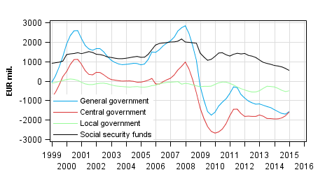 General government’s net lending (+) / net borrowing (-), trend