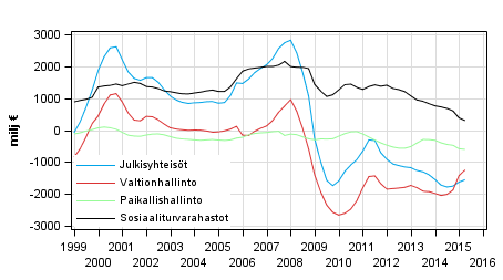 Julkisyhteisöjen nettoluotonanto (+) / nettoluotonotto (-), trendi