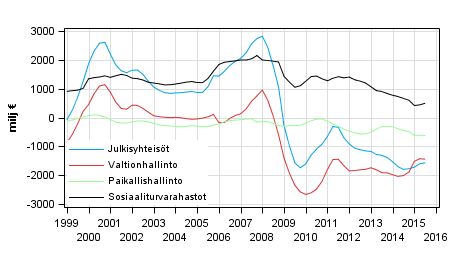 Julkisyhteisöjen nettoluotonanto (+) / nettoluotonotto (-), trendi