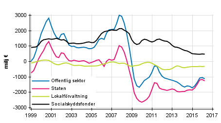  Nettoutlåning (+) / nettoupplåning (-) för offentlig sektor, trenden