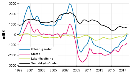  Nettoutlåning (+) / nettoupplåning (-) för offentlig sektor, trenden ( Figuren har korrigerats 29.3.2018)
