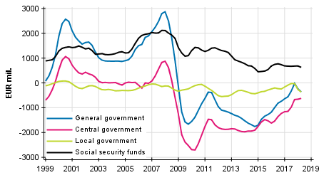 General government’s net lending (+) / net borrowing (-), trend