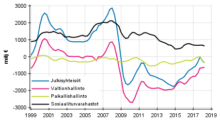 Julkisyhteisjen nettoluotonanto (+) / nettoluotonotto (-), trendi