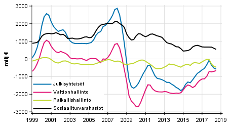 Julkisyhteisöjen nettoluotonanto (+) / nettoluotonotto (-), trendi