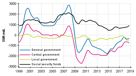 General government’s net lending (+) / net borrowing (-), trend