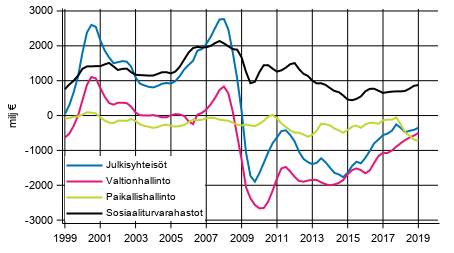 Julkisyhteisöjen nettoluotonanto (+) / nettoluotonotto (-), trendi