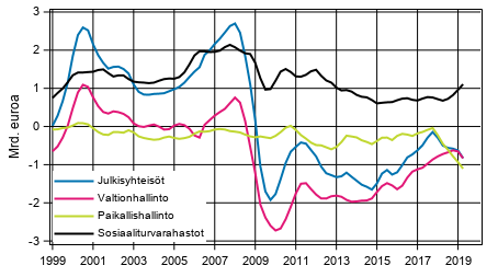 Julkisyhteisjen nettoluotonanto (+) / nettoluotonotto (-), trendi