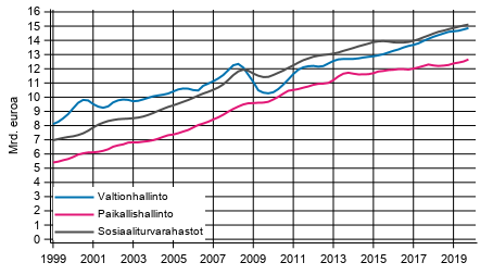 Liitekuvio 5. Julkisyhteisöjen kokonaistulot, trendi