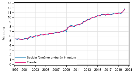 Figurbilaga 1. Sociala förmåner andra än in natura