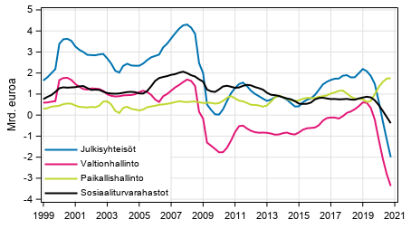 Liitekuvio 8. Bruttosäästö, trendi