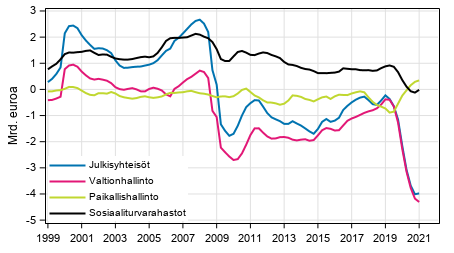 Julkisyhteisöjen nettoluotonanto (+) / nettoluotonotto (-), trendi