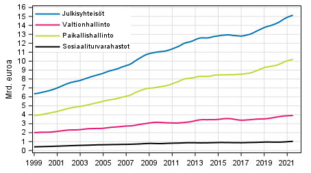 Liitekuvio 7. Kulutusmenot, trendi