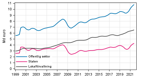 Figurbilaga 3. Löpande inkomst- och förmögenhetsskatter etc., trenden
