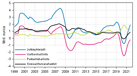 Liitekuvio 8. Bruttosäästö, trendi