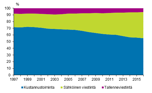 Eri sektorien osuudet joukkoviestintmarkkinoiden volyymista 1997–2016 (%)