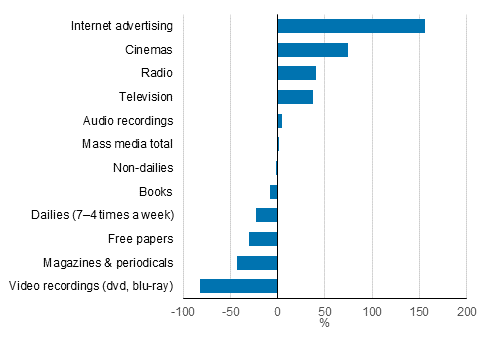 Figure 1. Changes in the mass media market in 2009 to 2019, %