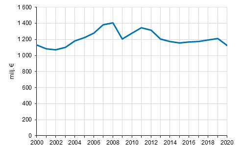 Kuvio 2. Mediamainonnan määrän kehitys 2000–2020, miljoonaa euroa