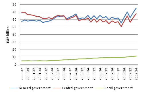 General government EMU debt