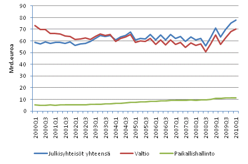 Julkisyhteisöjen EMU-velka