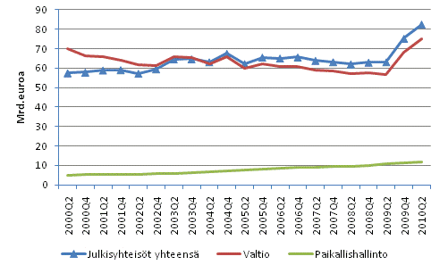 Julkisyhteisöjen EMU-velka