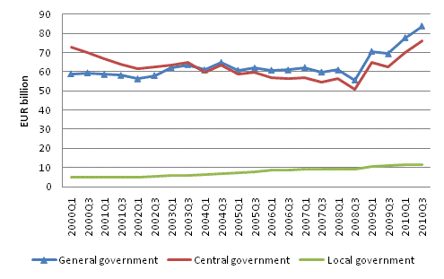 General government EMU debt