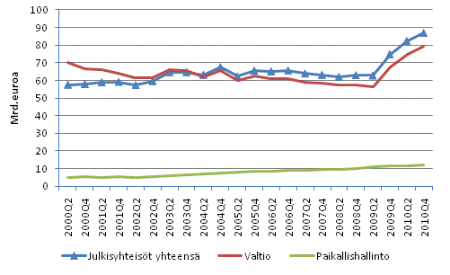 Julkisyhteisöjen EMU-velka