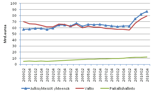 Julkisyhteisjen EMU-velka