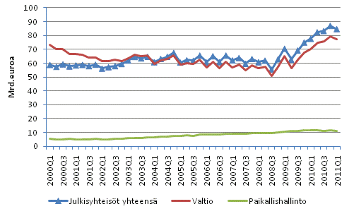 Julkisyhteisöjen velka neljännesvuosittain