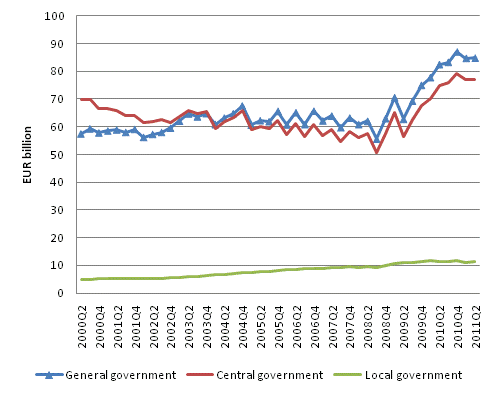 General government debt by quarter