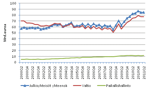 Julkisyhteisöjen velka neljännesvuosittain