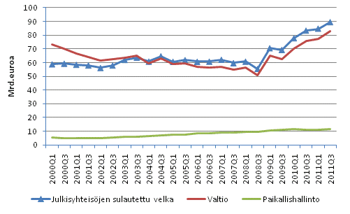 Julkisyhteisöjen velka neljännesvuosittain