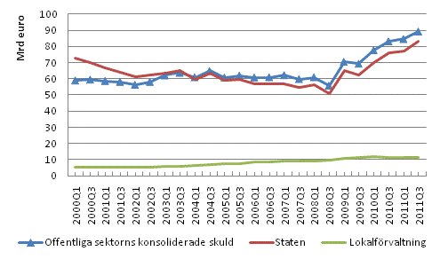 Offentliga sektorns skuld kvartalsvis