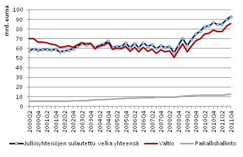 Julkisyhteisöjen velka neljännesvuosittain
